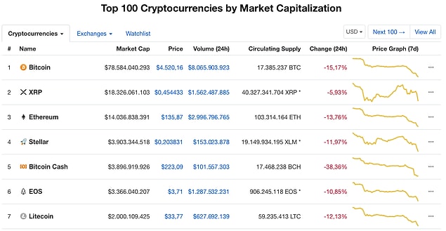 Coinmarketcap verilerine baktığımızda ilk 100 kripto paranın da Bitcoin ile birlikte ciddi bir düşüş yaşadığını söylemek mümkün.