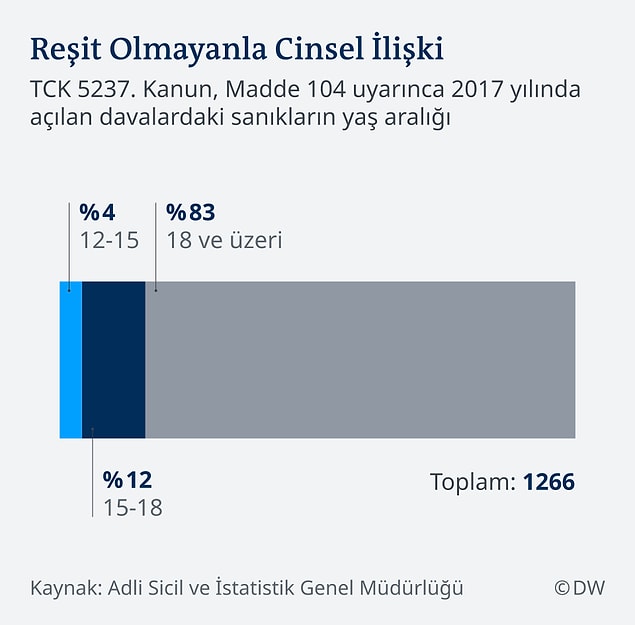 2017 verilerine göre TCK'nın 104. maddesi uyarınca açılan 17.483 davanın 14.363'ünde kovuşturmaya yer olmadığına dair karar verildi. Yani yüzde 82'sinde kimse ceza almadı.