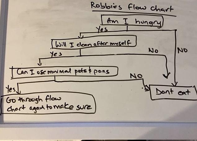 3. This one who refers to her husband to his flow chart whenever he gets hungry: