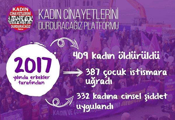 Türkiye’de kadın cinayetleri 2017’de %25 arttı: 409 kadın öldürüldü, 332 kadına cinsel şiddet uygulandı.