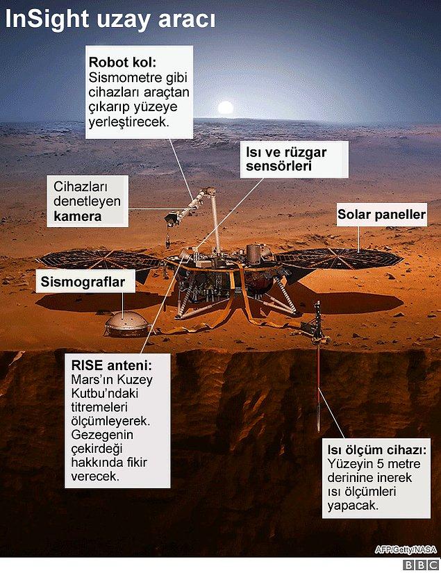 InSight Mars'ta neyi araştıracak?