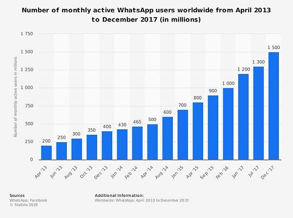 Dünyaca ünlü veri şirketi Statista'ya göre WhatsApp Aralık 2017'de 1.5 milyar kullanıcıya ulaşmıştı.
