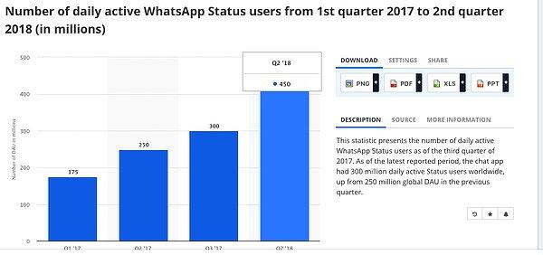 WhatsApp reklamlarını durum kısmında göreceğiz. Yani WhatsApp hikayeler olarak bilinen kısımda. 2018 ikinci çeyrek verilerine göre dünya üzerinde 450 milyon kişi aktif olarak durumları kullanıyor. WhatsApp reklamları da burada gösterilecek.