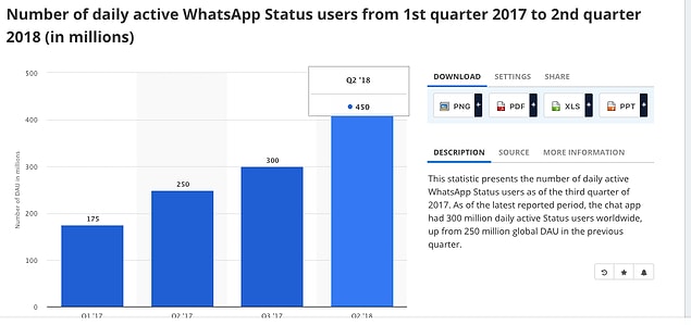 WhatsApp reklamlarını durum kısmında göreceğiz. Yani WhatsApp hikayeler olarak bilinen kısımda. 2018 ikinci çeyrek verilerine göre dünya üzerinde 450 milyon kişi aktif olarak durumları kullanıyor. WhatsApp reklamları da burada gösterilecek.