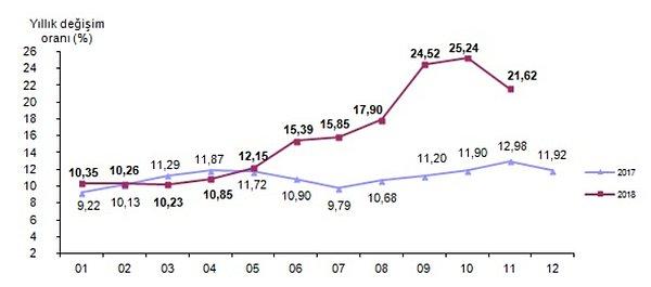 Türkiye İstatistik Kurumu (TÜİK), kasım ayı enflasyon rakamlarını açıkladı 👇