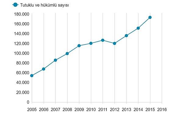 Cezaevi nüfusunun azaldığı tek yıl 2012 oldu.