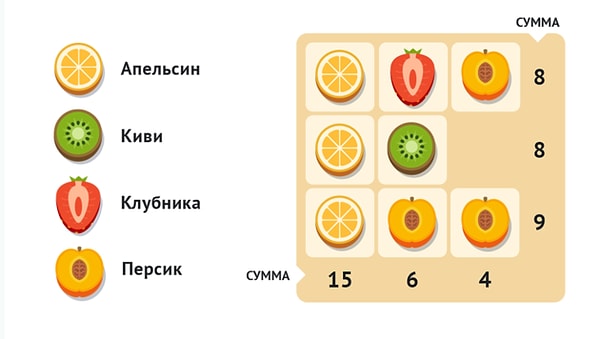 3. В этой таблице по вертикали и диагонали вы можете увидеть общую сумму фруктов. Вычислите стоимость клубники: