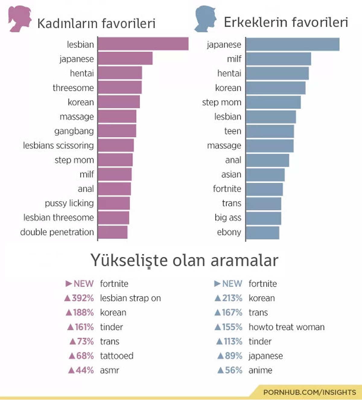 Threesome statistics