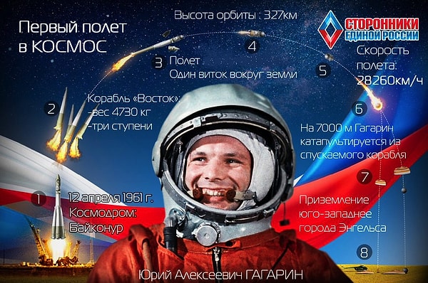 4. Сколько продолжался полет в космос Ю. Гагарина?