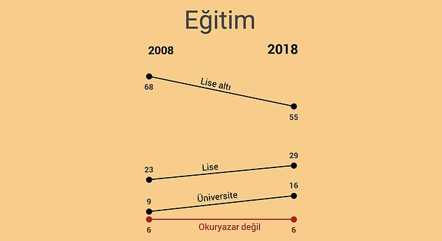 Eğitimle başlayalım. 10 yılda eğitim karnemiz nasıl değişti?