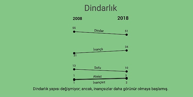 2. Dindarlık yapısı değişmiyor; ancak, inançsızlar daha görünür olmaya başlamış.