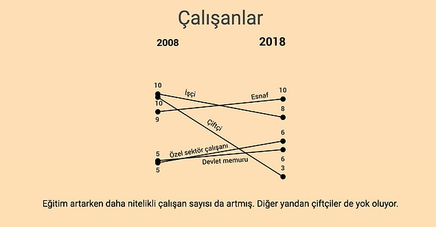 7. Eğitim artarken daha nitelikli çalışan sayısı da artmış. Diğer yandan çiftçiler de yok oluyor.