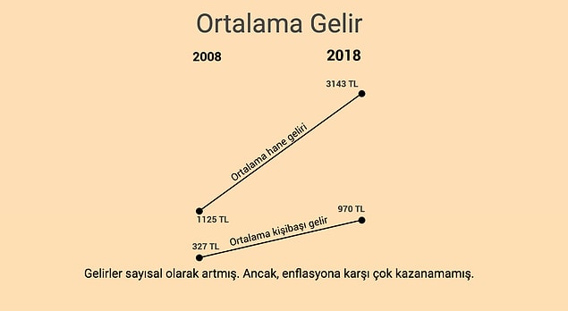 11. Gelirler sayısal olarak artmış. Ancak, enflasyona karşı çok kazanamamış.