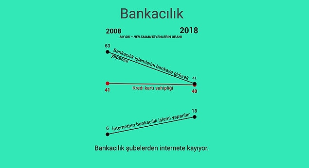 15. Bankacılık şubelerden internete kayıyor.