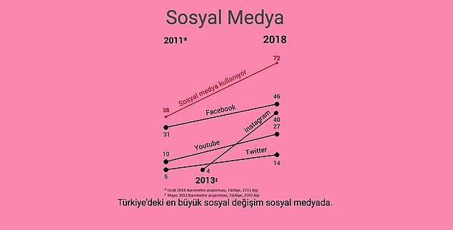 20. Türkiye'deki en büyük sosyal değişim sosyal medyada.