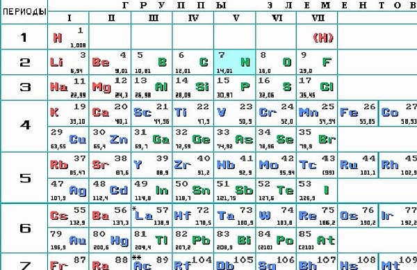 11. Какой элемент периодической системы химических элементов Д. И. Менделеева обозначается как Ag?