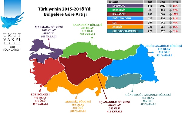 📌 2018 yılında basına 3 bin 679 olay basına yansıdı.