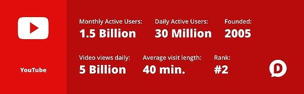 2018 Haziran verilerine göre platformu her ay 1,5 milyar insan ziyaret ediyor.