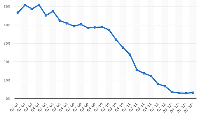 Piyasayı domine eden Nokia'nın düşüşü 2007 yılında Apple'ın iPhone'u tanıtmasıyla başladı ve Microsoft'a satılacağı 2013 yılına dek hızla sürdü.
