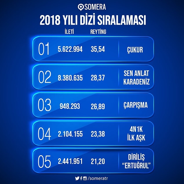2. En yüksek reyting alan dizilerin ismini bu yıl bir hayli duymuştuk.