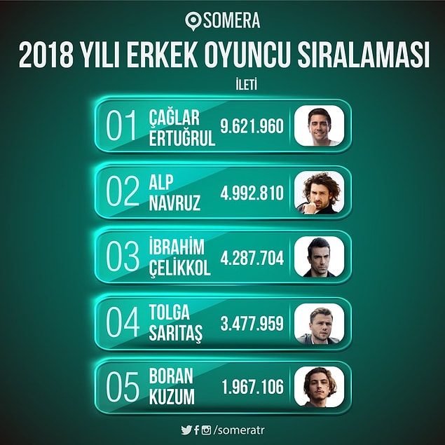 6. En çok konuşulan erkek oyuncular ise şöyle olmuş.