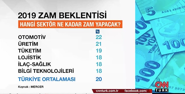 📌 Asgari ücretin artmasıyla emek yoğun sektörlerde ücret artışı daha yüksek olacak