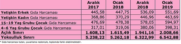 📌 Dört kişilik bir ailenin sağlıklı, dengeli ve yeterli beslenebilmesi için yapması gereken aylık gıda harcaması tutarı, yani açlık sınırı 2.008 TL,