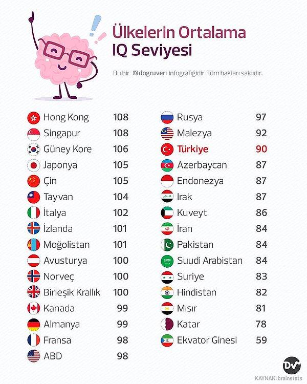 1. Ülkelerin ortalama IQ seviyesi