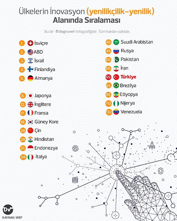 8. Ülkelerin inovasyon alanında sıralaması