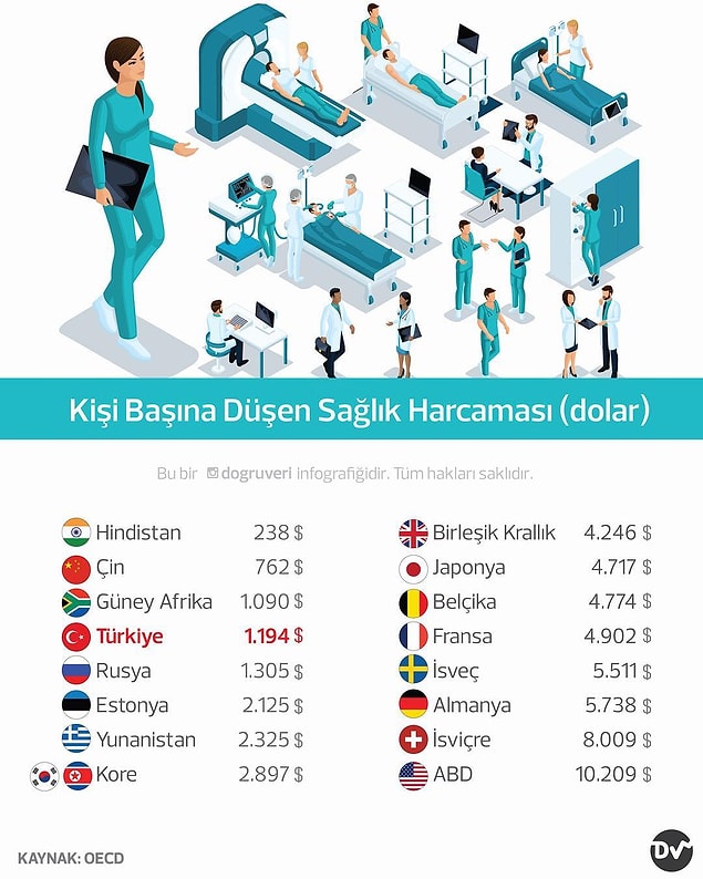 10. Kişi başına düşen sağlık harcaması