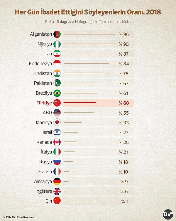 16. Her gün ibadet ettiğini söyleyenlerin oranı