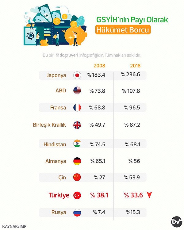 17. GSYİH'nin payı olarak hükümet borcu