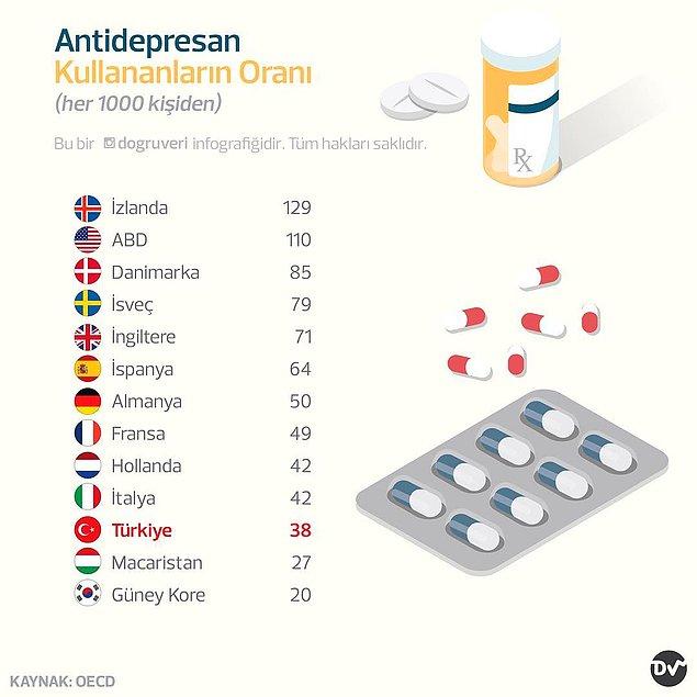 18. Antidepresan kullananların oranı