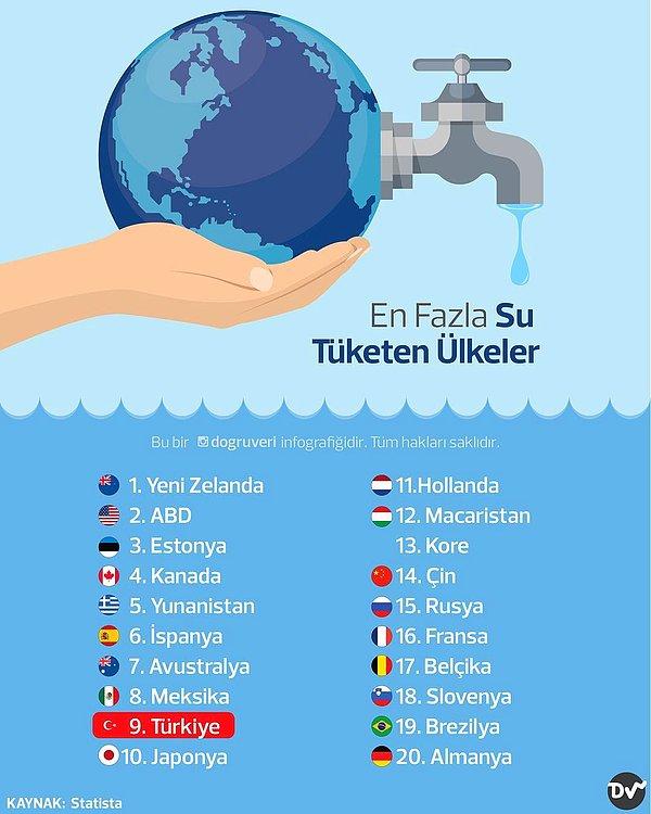 20. En fazla su tüketen ülkeler