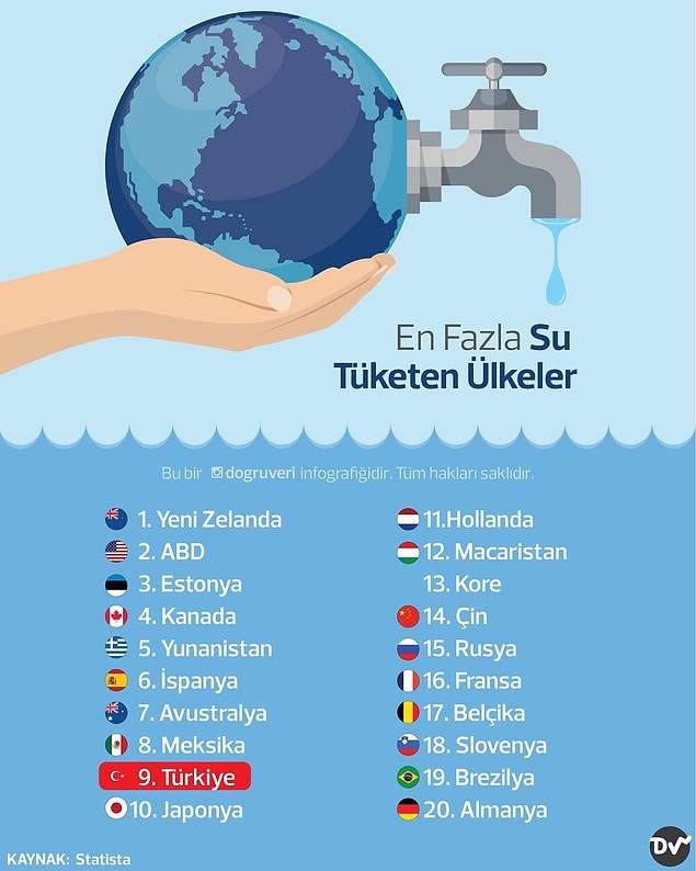 20. En fazla su tüketen ülkeler