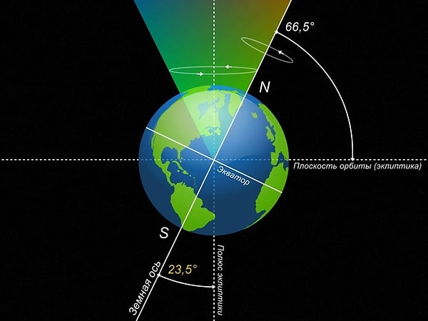 3. Ось вращения наклонена на 23 градуса, как это объяснить?