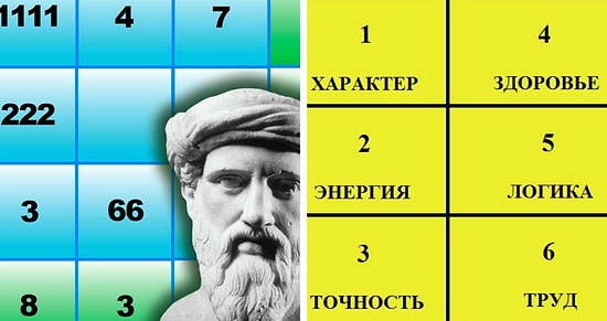 Тест: Узнаем характер человека по психоматрице (квадрату Пифагора)