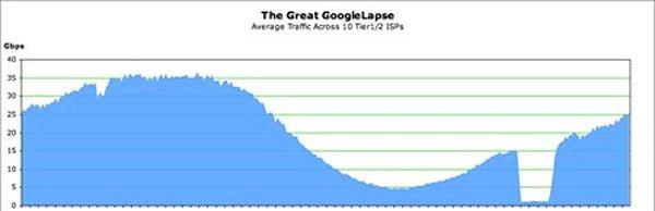 18. Ağustos 2013'te Google 5 dakikalığına çökmüş ve bu durum bütün internet trafiğinin %40 azalmasına neden olmuştur.