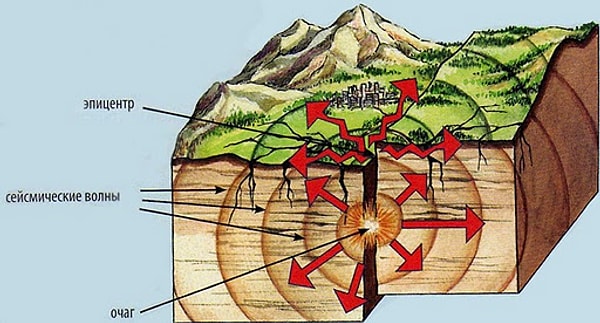 4. Как называется подземная точка, в которой находится очаг землетрясения?