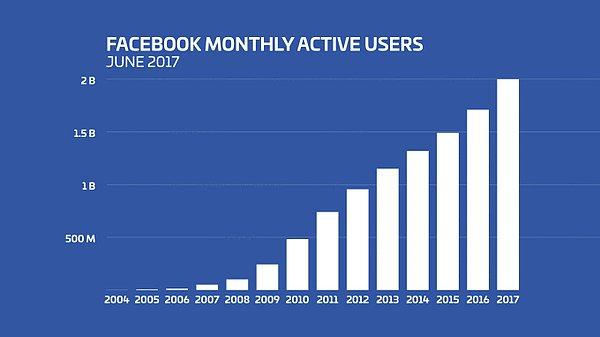 2009'dan itibaren tüm dünyada çok hızlı şekilde büyümeye başlayan Facebook artık herkesin dilindeydi.