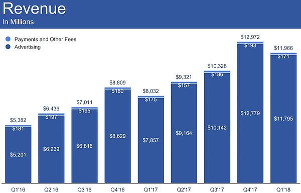 Tüm bunlara rağmen Facebook borsada değer kaybetse ve düşüşler yaşasa da gelirlerini arttırmaya devam ediyor.