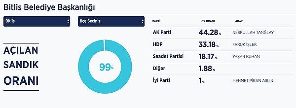 Bitlis Belediye Başkanlığını, AK Parti adayı Nesrullah Tanğlay kazandı.