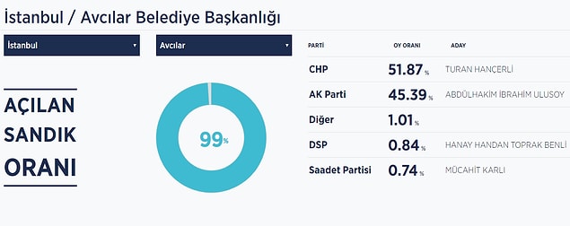 Hançerli, AA'nın verilerine göre yaklaşık yüzde 52 oy alarak en yakın rakibini 6 puan farkla geçti.