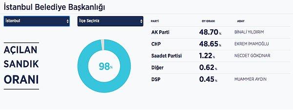 Anadolu Ajansı'nın veri akışı 23.30 civarında durdu. O saate kadar Ankara ve İstanbul'da açılan sandıklar ve oy oranları şöyleydi 👇 👇