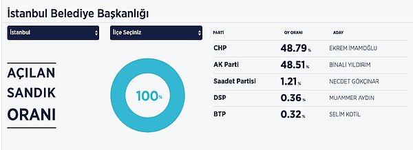 AA verilerine göre İstanbul yerel seçim sonuçları aşağıdaki gibi oldu.