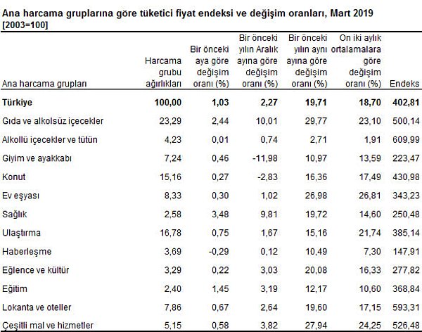 📌 Aylık düşüş gösteren tek grup %0,29 ile haberleşme.