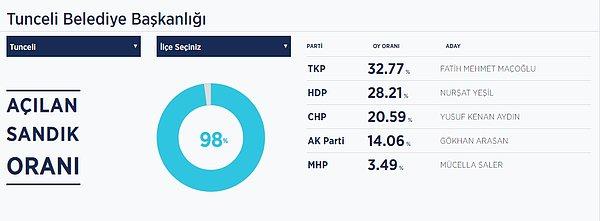 Maçoğlu seçimlerde Tunceli’de oyların yüzde 32.77 sini alarak belediye başkanlığını kazanmıştı