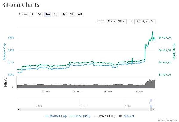 Uzun süredir sabit seviyelerde devam eden Bitcoin fiyatları iki gün içerisinde 5 bin dolar seviyesini geçti.