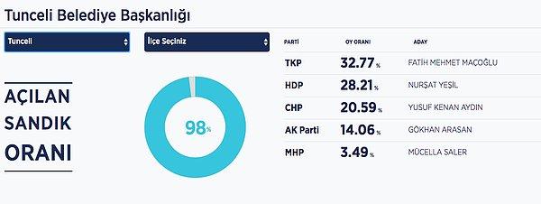 Maçoğlu seçimde oyların yüzde 32,77'sini almıştı.