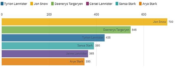 Peki Game of Thrones'ta hangi karakter kaç dakika rol aldı?